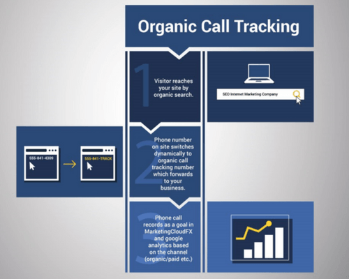 Organic call tracking diagram